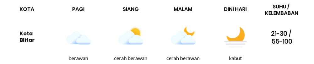 Cuaca Hari Ini 31 Agustus 2023: Malang Cerah Sepanjang Hari