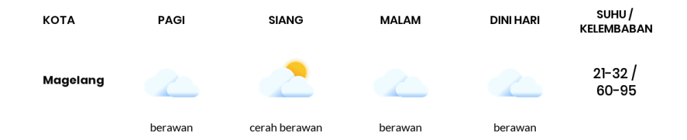 Cuaca Hari Ini 23 Agustus 2023: Semarang Berawan Sepanjang Hari