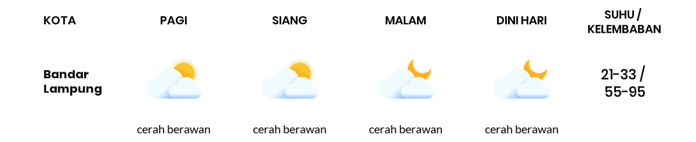 Cuaca Hari Ini 15 Agustus 2023: Lampung Cerah Berawan Siang dan Sore Hari