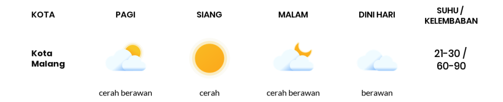 Cuaca Hari Ini 17 Agustus 2023: Malang Cerah Siang dan Sore Hari