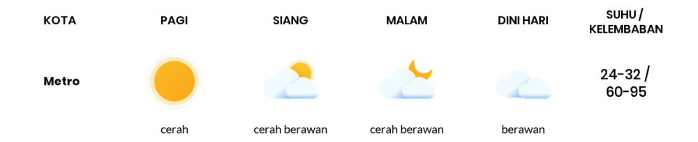Cuaca Hari Ini 4 Agustus 2023: Lampung Cerah Sepanjang Hari