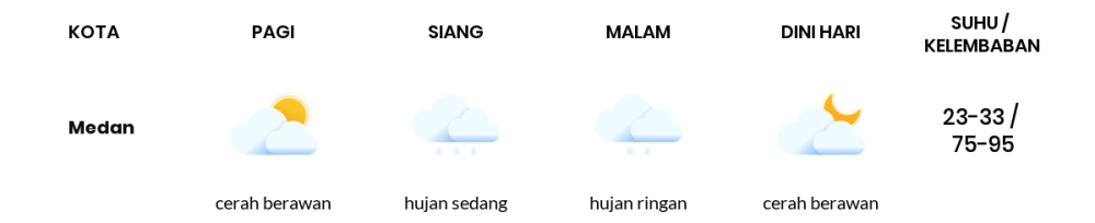 Cuaca Hari Ini 8 Agustus 2023: Medan Hujan Ringan Siang dan Sore Hari
