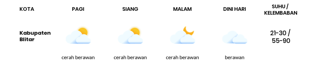 Cuaca Hari Ini 22 Agustus 2023: Malang Cerah Sepanjang Hari