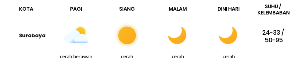 Cuaca Hari Ini 4 Agustus 2023: Surabaya Cerah Siang dan Sore Hari