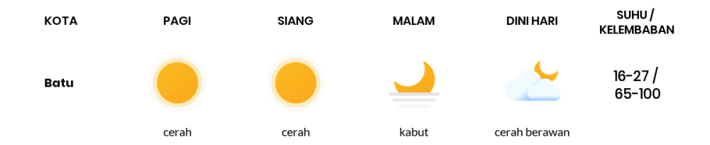 Cuaca Hari Ini 19 Agustus 2023: Malang Cerah Sepanjang Hari