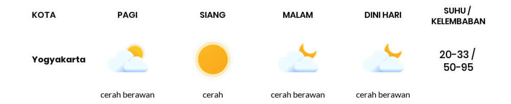 Prakiraan Cuaca Hari Ini 11 Agustus 2023, Sebagian Yogyakarta Bakal Cerah Sepanjang Hari