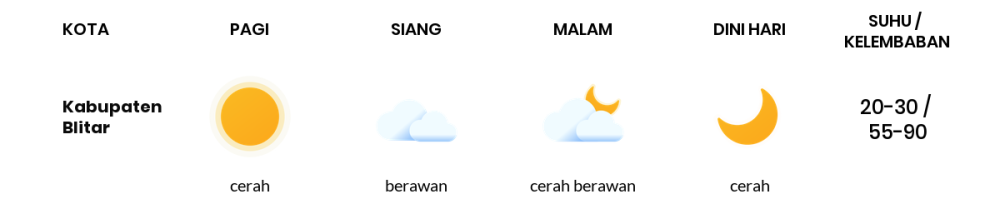 Cuaca Hari Ini 24 Agustus 2023: Malang Cerah Sepanjang Hari