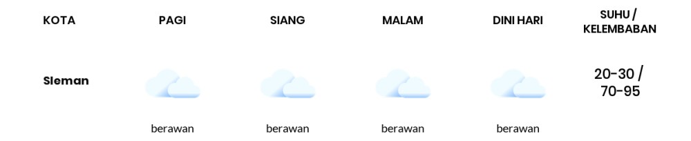 Cuaca Hari Ini 19 Agustus 2023: Yogyakarta Berawan Siang dan Sore Hari