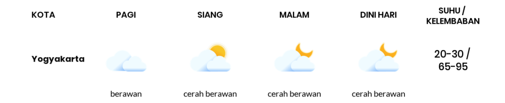 Cuaca Hari Ini 17 Agustus 2023: Yogyakarta Berawan Sepanjang Hari