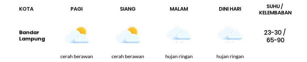 Cuaca Hari Ini 27 Agustus 2023: Lampung Cerah Berawan Siang Hari, Sore Hujan Ringan