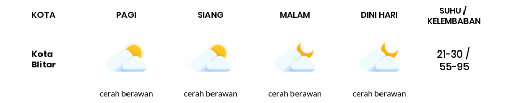 Cuaca Hari Ini 23 Agustus 2023: Malang Cerah Siang dan Sore Hari