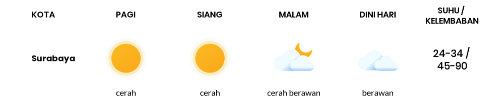 Cuaca Hari Ini 28 Agustus 2023: Surabaya Cerah Siang Hari, Sore Cerah Berawan
