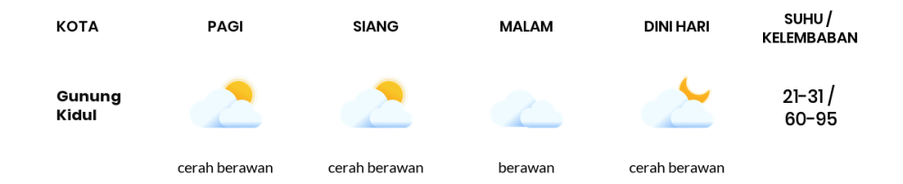 Prakiraan Cuaca Hari Ini 28 Agustus 2023, Sebagian Yogyakarta Bakal Berawan Sepanjang Hari