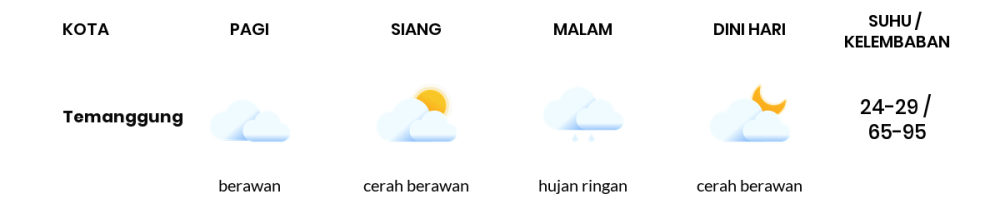 Prakiraan Cuaca Hari Ini 18 Agustus 2023, Sebagian Semarang Bakal Cerah Berawan
