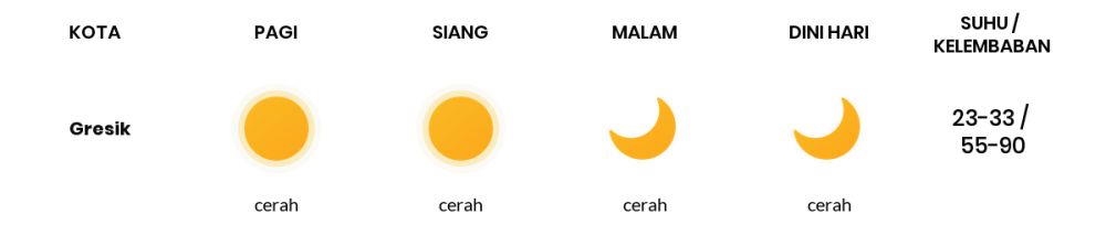 Prakiraan Cuaca Hari Ini 12 Agustus 2023, Sebagian Surabaya Bakal Cerah Sepanjang Hari