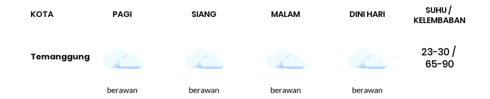 Cuaca Hari Ini 28 Agustus 2023: Semarang Berawan Sepanjang Hari