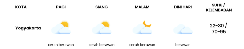 Cuaca Hari Ini 23 Agustus 2023: Yogyakarta Cerah Berawan Siang dan Sore Hari