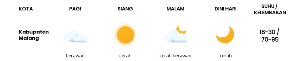 Cuaca Hari Ini 20 Agustus 2023: Malang Cerah Siang dan Sore Hari