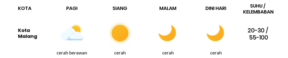 Cuaca Hari Ini 4 Agustus 2023: Malang Cerah Siang dan Sore Hari