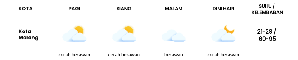 Prakiraan Cuaca Hari Ini 6 Agustus 2023, Sebagian Malang Bakal Berawan Sepanjang Hari