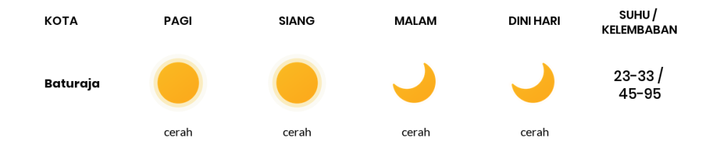 Cuaca Hari Ini 22 September 2023: Palembang Cerah Sepanjang Hari