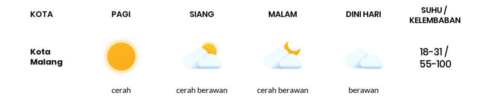 Cuaca Hari Ini 20 September 2023: Malang Cerah Siang Hari, Sore Cerah Berawan