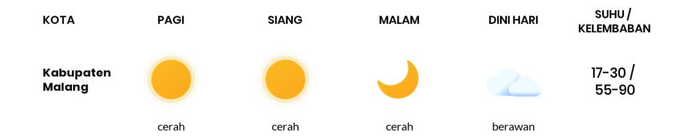 Prakiraan Cuaca Hari Ini 21 September 2023, Sebagian Malang Bakal Cerah Sepanjang Hari