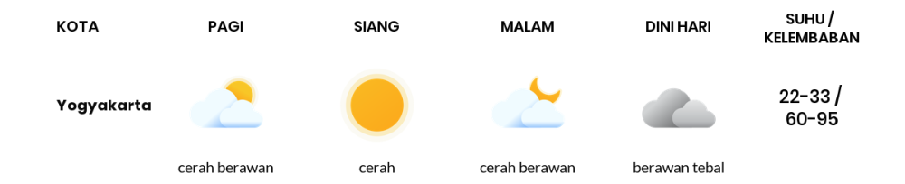 Cuaca Hari Ini 26 September 2023: Yogyakarta Cerah Siang Hari, Sore Cerah Berawan
