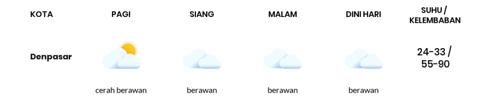 Cuaca Hari Ini 28 September 2023: Denpasar Berawan Siang dan Sore Hari