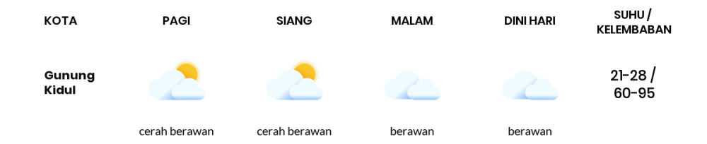 Prakiraan Cuaca Hari Ini 25 September 2023, Sebagian Yogyakarta Bakal Berawan Sepanjang Hari