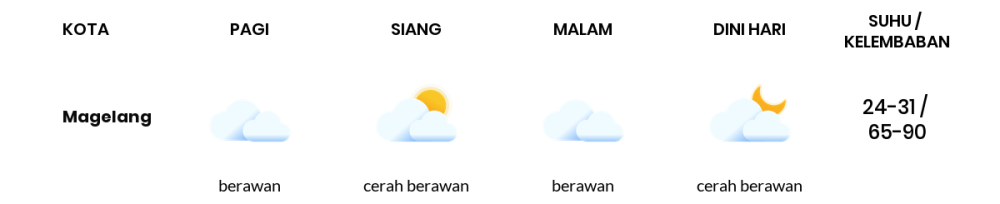 Prakiraan Cuaca Hari Ini 27 September 2023, Sebagian Semarang Bakal Cerah Sepanjang Hari