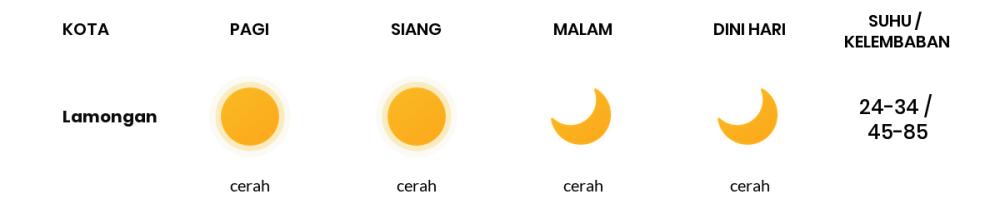 Cuaca Hari Ini 25 September 2023: Surabaya Cerah Sepanjang Hari