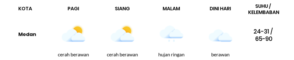 Cuaca Hari Ini 8 September 2023: Medan Hujan Sedang Siang dan Sore Hari