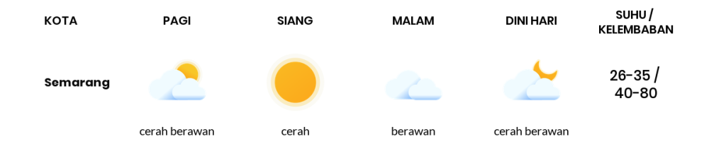Prakiraan Cuaca Hari Ini 21 September 2023, Sebagian Semarang Bakal Cerah Berawan