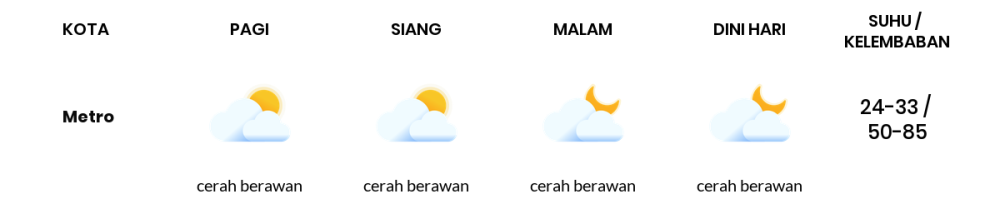 Cuaca Hari Ini 18 September 2023: Lampung Cerah Berawan Siang dan Sore Hari