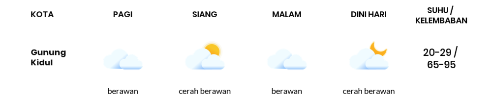 Cuaca Hari Ini 11 September 2023: Yogyakarta Berawan Sepanjang Hari