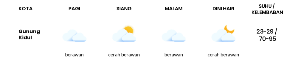 Cuaca Hari Ini 19 September 2023: Yogyakarta Cerah Berawan Siang Hari, Sore Berawan