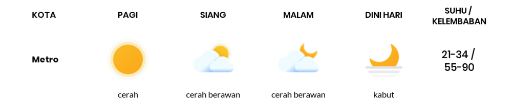 Cuaca Hari Ini 3 September 2023: Lampung Berawan Sepanjang Hari