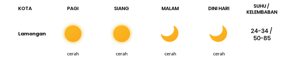 Cuaca Hari Ini 28 September 2023: Surabaya Cerah Siang dan Sore Hari