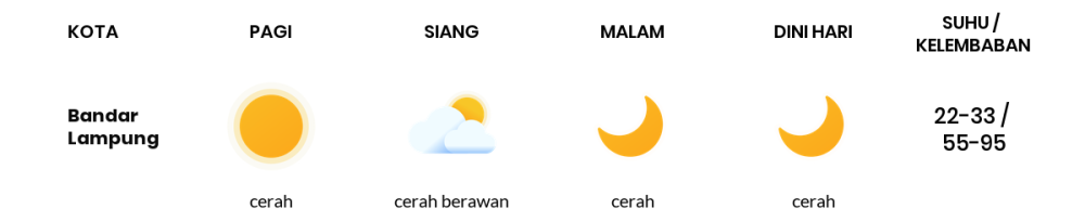 Cuaca Hari Ini 29 September 2023: Lampung Cerah Berawan Siang Hari, Sore Cerah