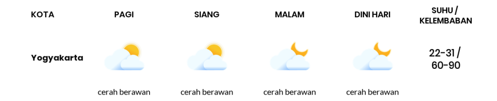 Cuaca Hari Ini 22 September 2023: Yogyakarta Berawan Sepanjang Hari
