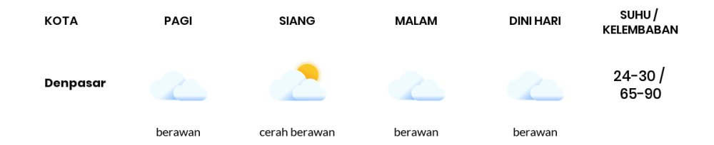 Prakiraan Cuaca Hari Ini 18 September 2023, Sebagian Denpasar Bakal Berawan Sepanjang Hari