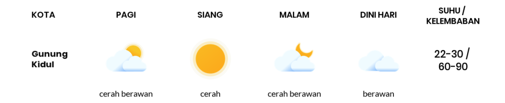 Cuaca Hari Ini 9 September 2023: Yogyakarta Cerah Siang Hari, Sore Cerah Berawan