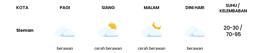 Cuaca Hari Ini 1 September 2023: Yogyakarta Cerah Berawan Siang dan Sore Hari