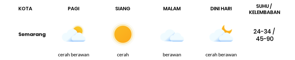 Prakiraan Cuaca Hari Ini 4 September 2023, Sebagian Semarang Bakal Cerah Berawan