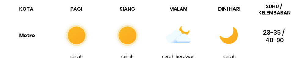 Prakiraan Cuaca Hari Ini 30 September 2023, Sebagian Lampung Bakal Cerah