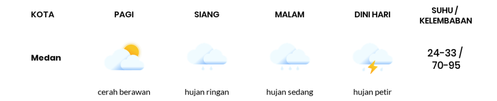 Prakiraan Cuaca Hari Ini 17 September 2023, Sebagian Medan Bakal Hujan Ringan