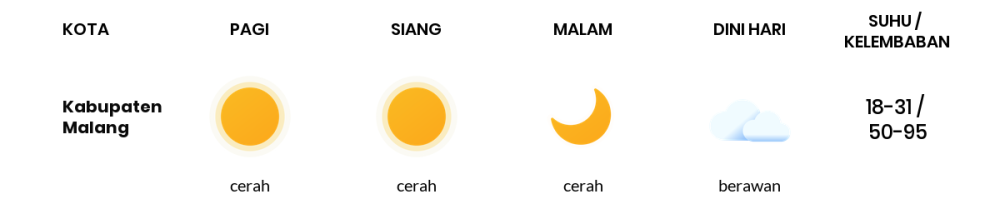 Prakiraan Cuaca Hari Ini 27 September 2023, Sebagian Malang Bakal Cerah Sepanjang Hari