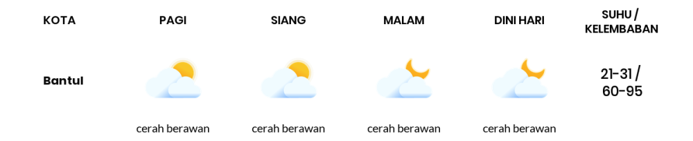Cuaca Hari Ini 22 September 2023: Yogyakarta Berawan Sepanjang Hari