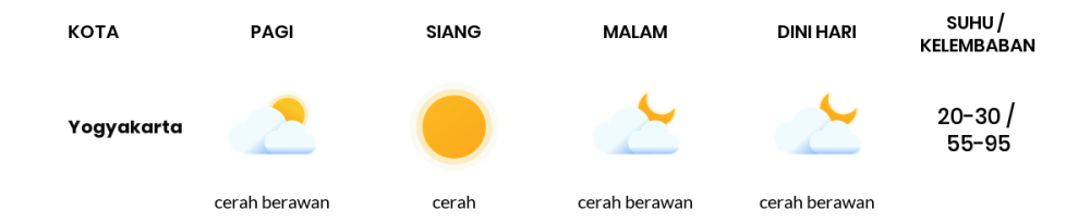 Cuaca Hari Ini 7 September 2023: Yogyakarta Cerah Siang Hari, Sore Cerah Berawan